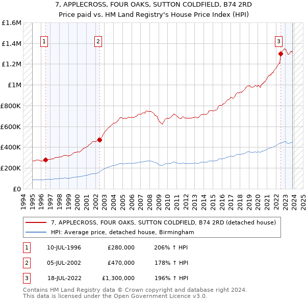 7, APPLECROSS, FOUR OAKS, SUTTON COLDFIELD, B74 2RD: Price paid vs HM Land Registry's House Price Index