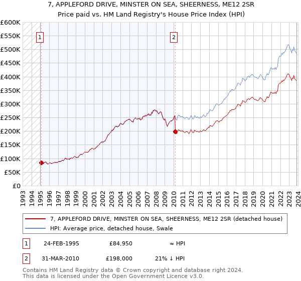 7, APPLEFORD DRIVE, MINSTER ON SEA, SHEERNESS, ME12 2SR: Price paid vs HM Land Registry's House Price Index