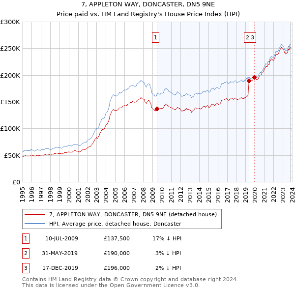 7, APPLETON WAY, DONCASTER, DN5 9NE: Price paid vs HM Land Registry's House Price Index