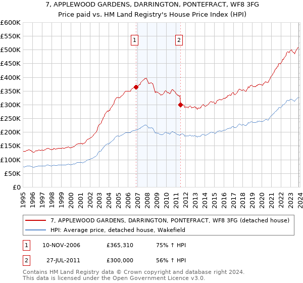 7, APPLEWOOD GARDENS, DARRINGTON, PONTEFRACT, WF8 3FG: Price paid vs HM Land Registry's House Price Index