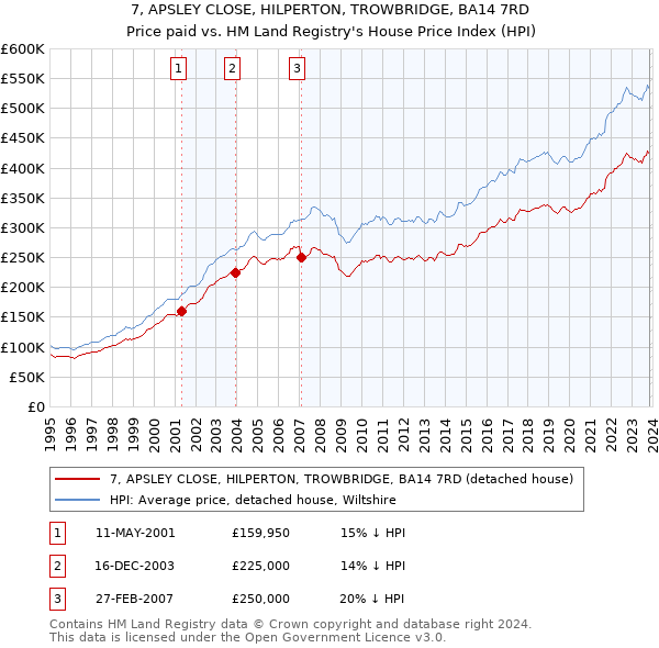 7, APSLEY CLOSE, HILPERTON, TROWBRIDGE, BA14 7RD: Price paid vs HM Land Registry's House Price Index