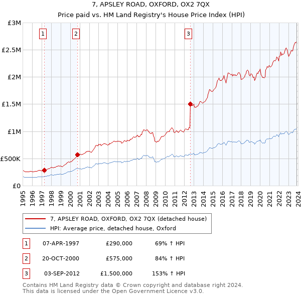 7, APSLEY ROAD, OXFORD, OX2 7QX: Price paid vs HM Land Registry's House Price Index