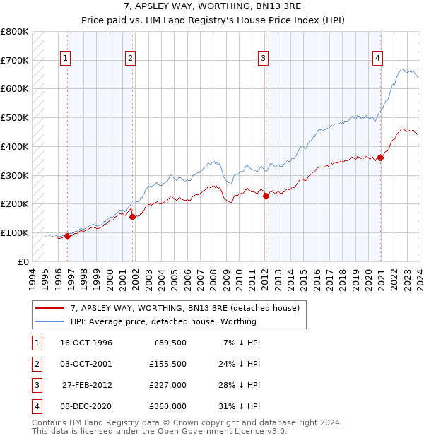 7, APSLEY WAY, WORTHING, BN13 3RE: Price paid vs HM Land Registry's House Price Index