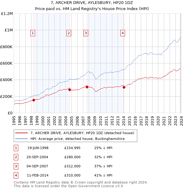 7, ARCHER DRIVE, AYLESBURY, HP20 1DZ: Price paid vs HM Land Registry's House Price Index