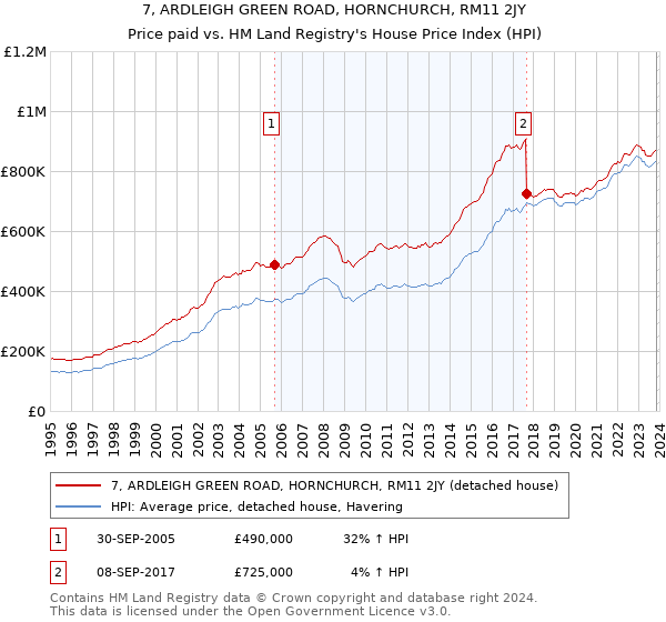 7, ARDLEIGH GREEN ROAD, HORNCHURCH, RM11 2JY: Price paid vs HM Land Registry's House Price Index