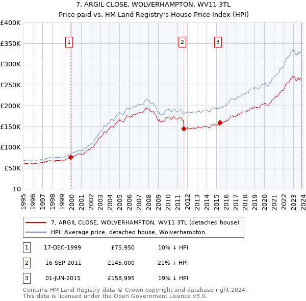 7, ARGIL CLOSE, WOLVERHAMPTON, WV11 3TL: Price paid vs HM Land Registry's House Price Index