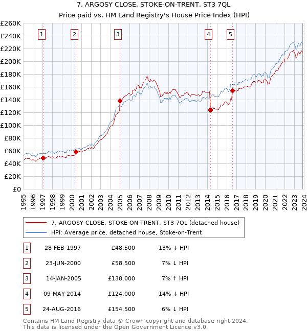 7, ARGOSY CLOSE, STOKE-ON-TRENT, ST3 7QL: Price paid vs HM Land Registry's House Price Index