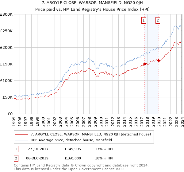 7, ARGYLE CLOSE, WARSOP, MANSFIELD, NG20 0JH: Price paid vs HM Land Registry's House Price Index