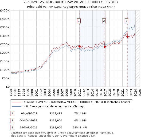 7, ARGYLL AVENUE, BUCKSHAW VILLAGE, CHORLEY, PR7 7HB: Price paid vs HM Land Registry's House Price Index