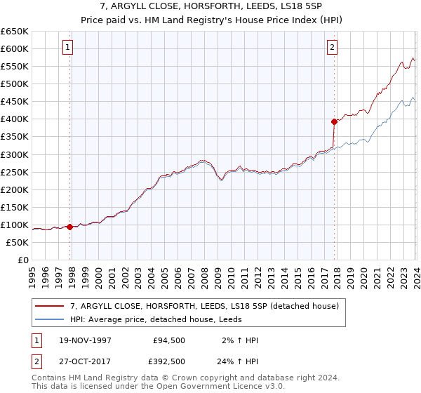 7, ARGYLL CLOSE, HORSFORTH, LEEDS, LS18 5SP: Price paid vs HM Land Registry's House Price Index
