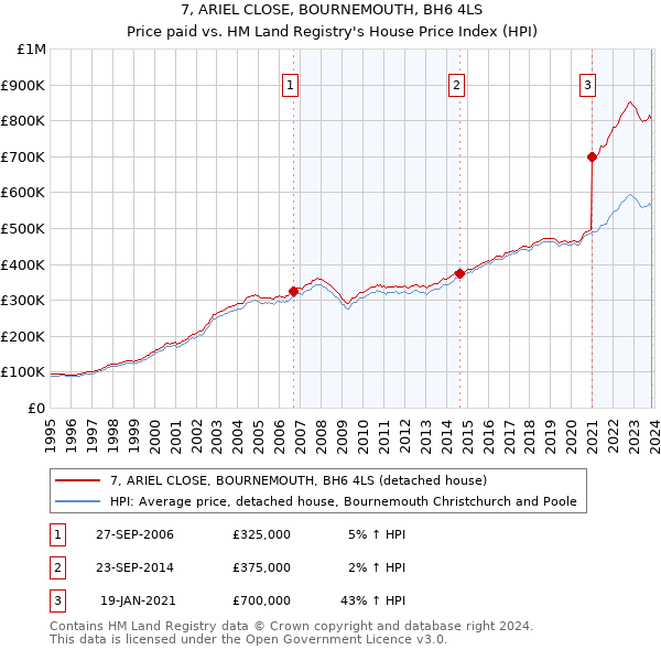 7, ARIEL CLOSE, BOURNEMOUTH, BH6 4LS: Price paid vs HM Land Registry's House Price Index