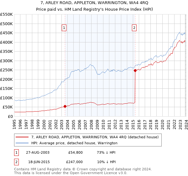 7, ARLEY ROAD, APPLETON, WARRINGTON, WA4 4RQ: Price paid vs HM Land Registry's House Price Index