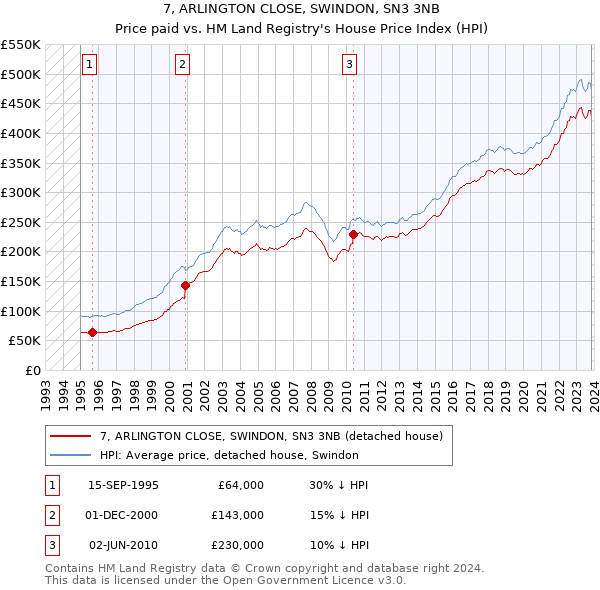 7, ARLINGTON CLOSE, SWINDON, SN3 3NB: Price paid vs HM Land Registry's House Price Index