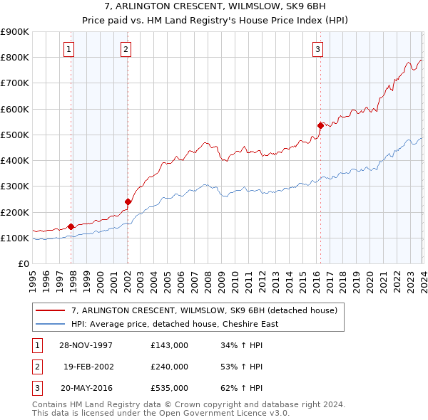 7, ARLINGTON CRESCENT, WILMSLOW, SK9 6BH: Price paid vs HM Land Registry's House Price Index