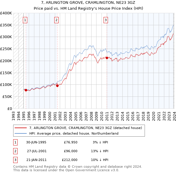 7, ARLINGTON GROVE, CRAMLINGTON, NE23 3GZ: Price paid vs HM Land Registry's House Price Index