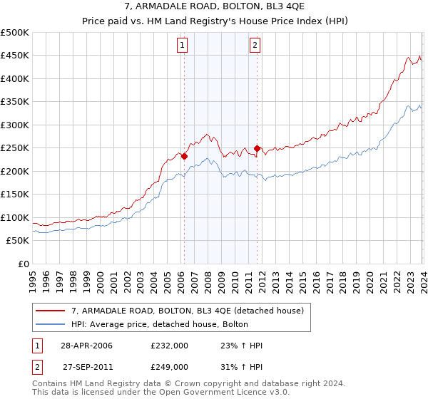 7, ARMADALE ROAD, BOLTON, BL3 4QE: Price paid vs HM Land Registry's House Price Index