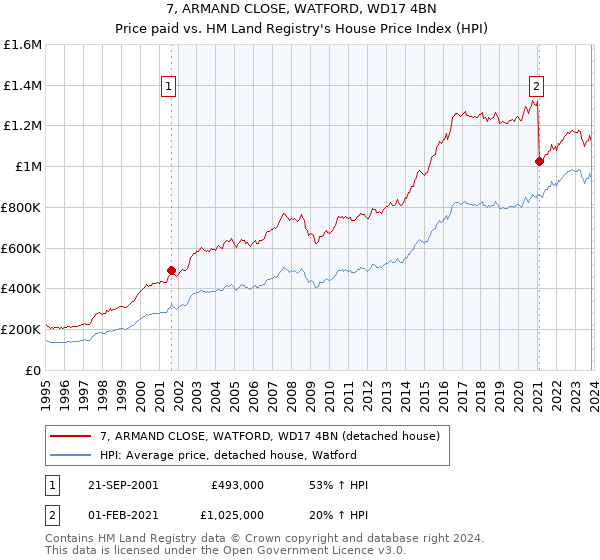 7, ARMAND CLOSE, WATFORD, WD17 4BN: Price paid vs HM Land Registry's House Price Index