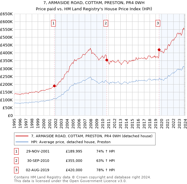 7, ARMASIDE ROAD, COTTAM, PRESTON, PR4 0WH: Price paid vs HM Land Registry's House Price Index