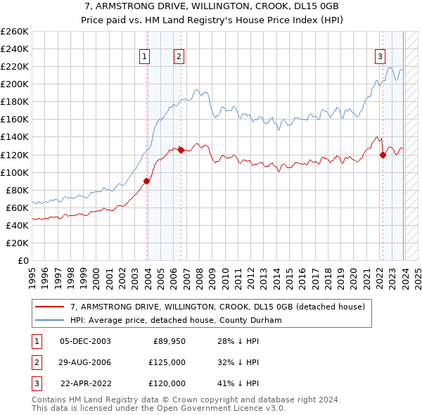 7, ARMSTRONG DRIVE, WILLINGTON, CROOK, DL15 0GB: Price paid vs HM Land Registry's House Price Index