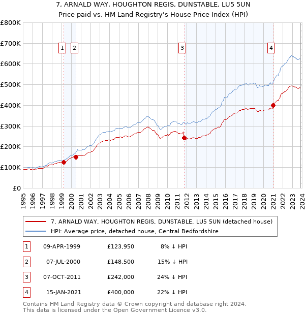 7, ARNALD WAY, HOUGHTON REGIS, DUNSTABLE, LU5 5UN: Price paid vs HM Land Registry's House Price Index