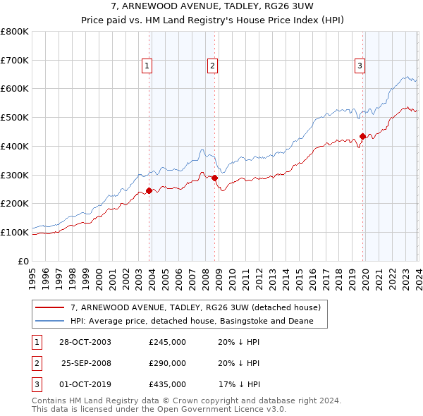 7, ARNEWOOD AVENUE, TADLEY, RG26 3UW: Price paid vs HM Land Registry's House Price Index