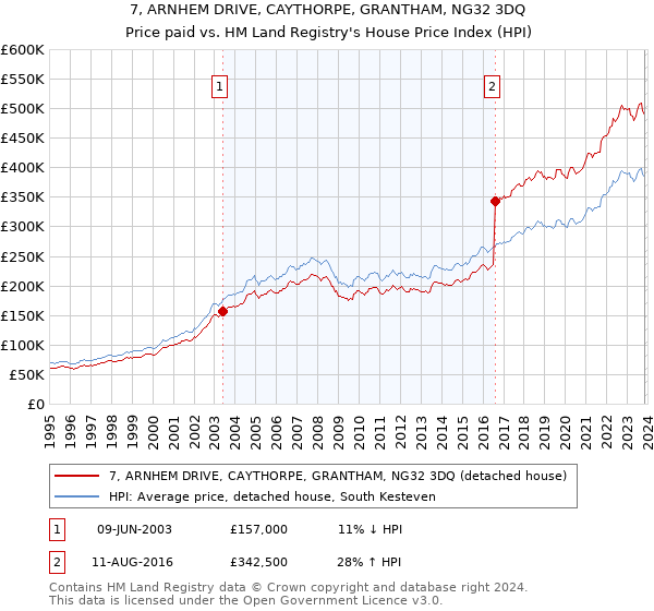 7, ARNHEM DRIVE, CAYTHORPE, GRANTHAM, NG32 3DQ: Price paid vs HM Land Registry's House Price Index