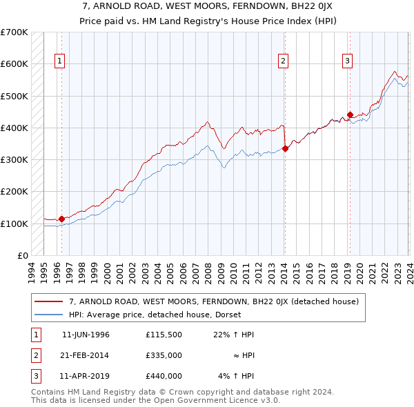 7, ARNOLD ROAD, WEST MOORS, FERNDOWN, BH22 0JX: Price paid vs HM Land Registry's House Price Index