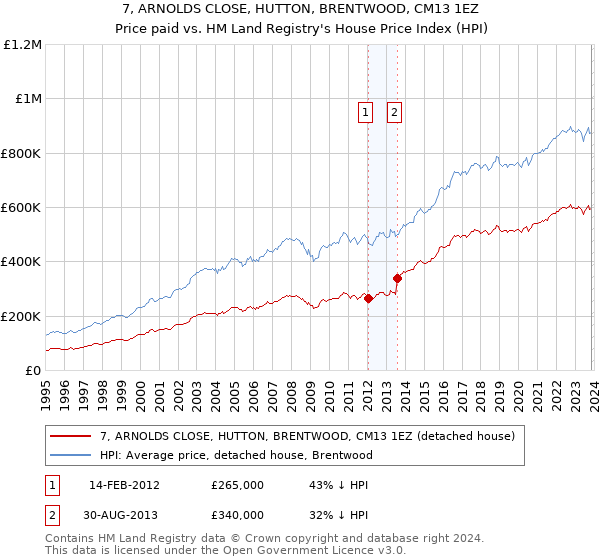 7, ARNOLDS CLOSE, HUTTON, BRENTWOOD, CM13 1EZ: Price paid vs HM Land Registry's House Price Index