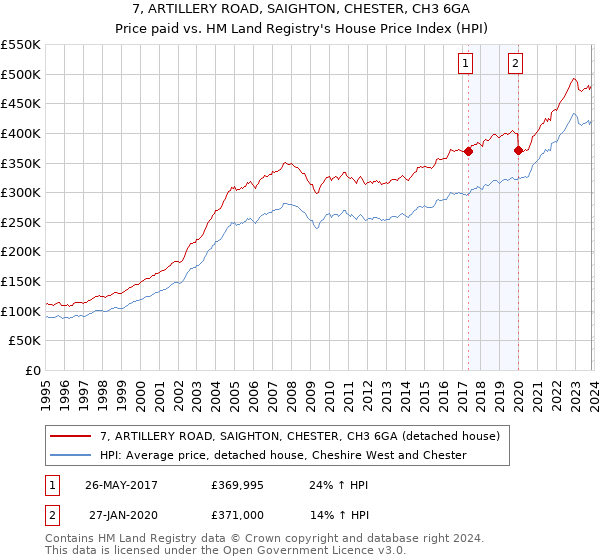 7, ARTILLERY ROAD, SAIGHTON, CHESTER, CH3 6GA: Price paid vs HM Land Registry's House Price Index