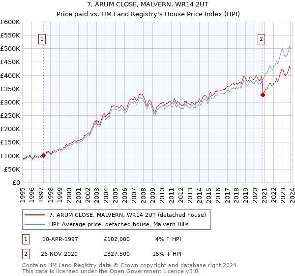 7, ARUM CLOSE, MALVERN, WR14 2UT: Price paid vs HM Land Registry's House Price Index