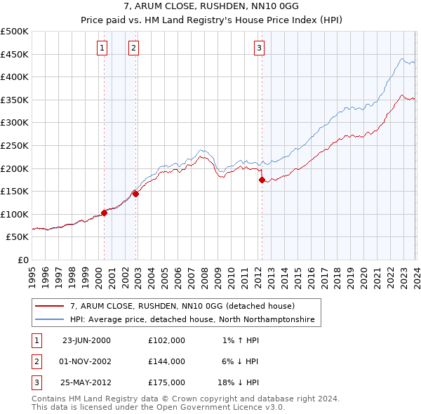 7, ARUM CLOSE, RUSHDEN, NN10 0GG: Price paid vs HM Land Registry's House Price Index