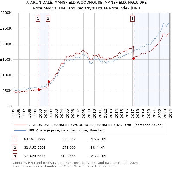 7, ARUN DALE, MANSFIELD WOODHOUSE, MANSFIELD, NG19 9RE: Price paid vs HM Land Registry's House Price Index
