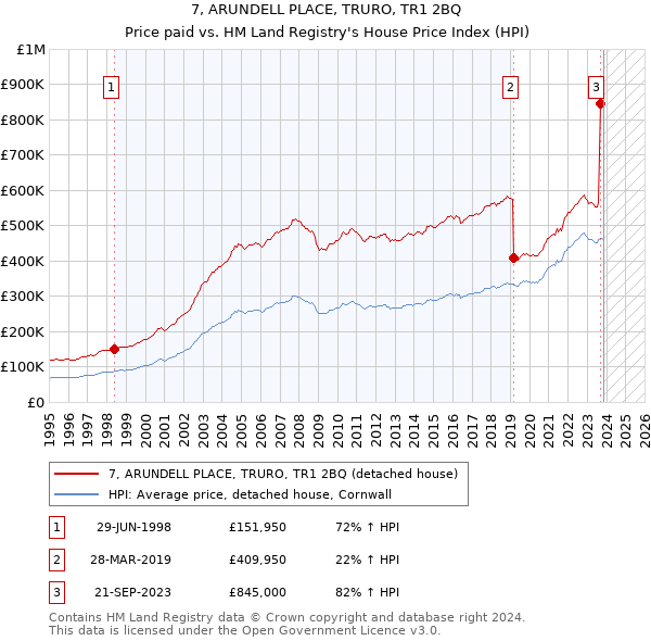 7, ARUNDELL PLACE, TRURO, TR1 2BQ: Price paid vs HM Land Registry's House Price Index