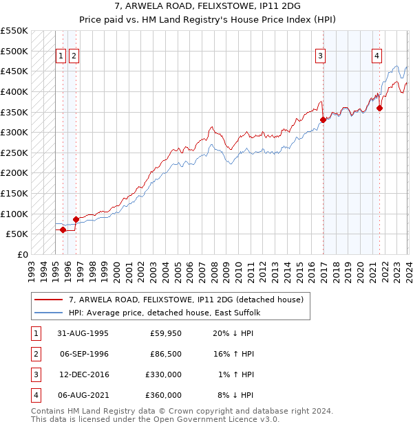 7, ARWELA ROAD, FELIXSTOWE, IP11 2DG: Price paid vs HM Land Registry's House Price Index