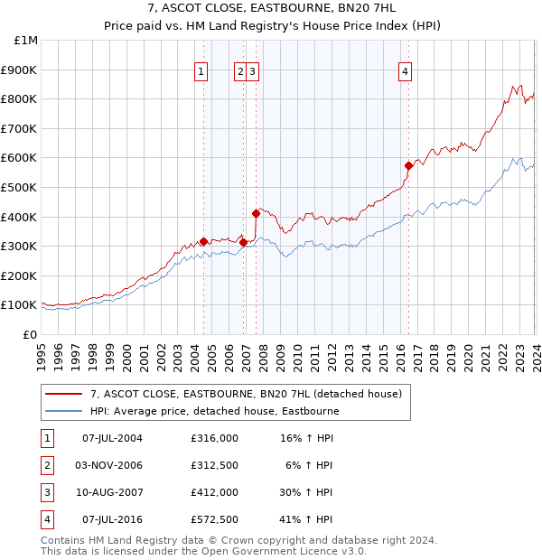 7, ASCOT CLOSE, EASTBOURNE, BN20 7HL: Price paid vs HM Land Registry's House Price Index