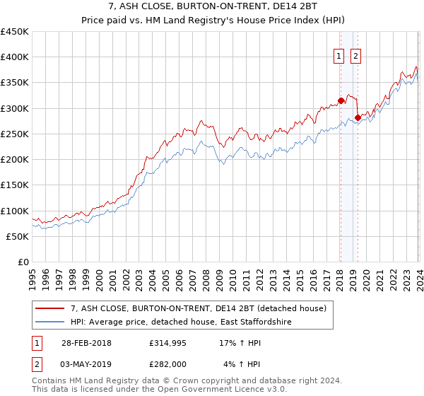 7, ASH CLOSE, BURTON-ON-TRENT, DE14 2BT: Price paid vs HM Land Registry's House Price Index