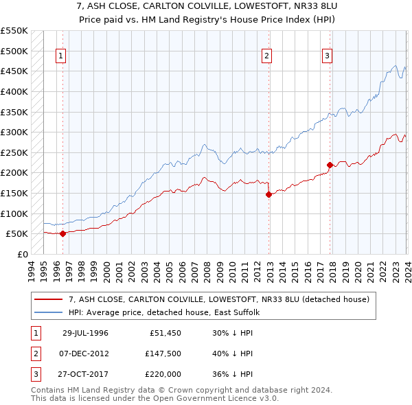 7, ASH CLOSE, CARLTON COLVILLE, LOWESTOFT, NR33 8LU: Price paid vs HM Land Registry's House Price Index