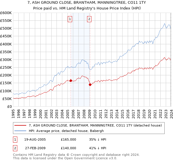 7, ASH GROUND CLOSE, BRANTHAM, MANNINGTREE, CO11 1TY: Price paid vs HM Land Registry's House Price Index