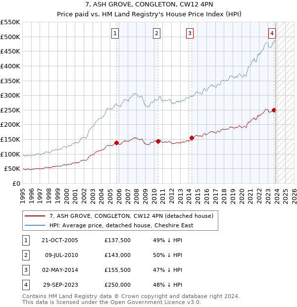 7, ASH GROVE, CONGLETON, CW12 4PN: Price paid vs HM Land Registry's House Price Index