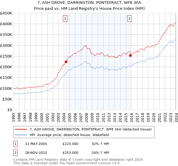 7, ASH GROVE, DARRINGTON, PONTEFRACT, WF8 3AA: Price paid vs HM Land Registry's House Price Index