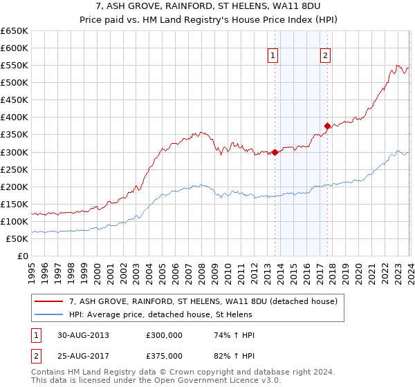7, ASH GROVE, RAINFORD, ST HELENS, WA11 8DU: Price paid vs HM Land Registry's House Price Index