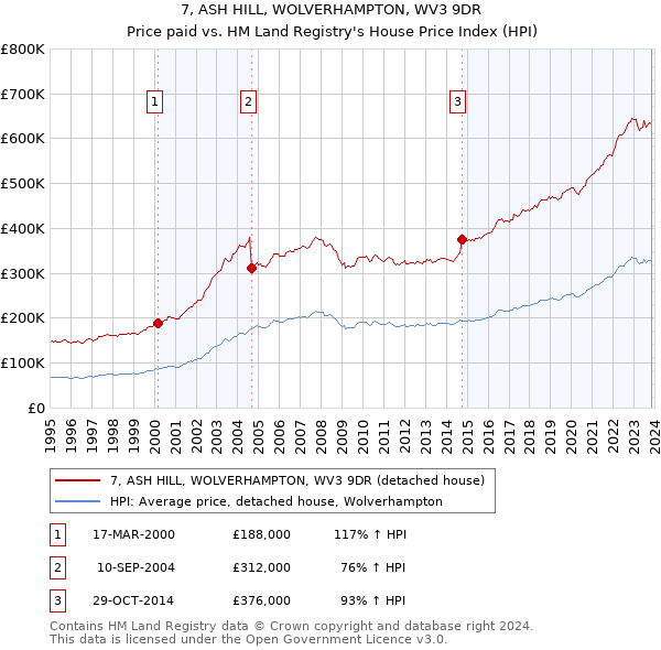 7, ASH HILL, WOLVERHAMPTON, WV3 9DR: Price paid vs HM Land Registry's House Price Index