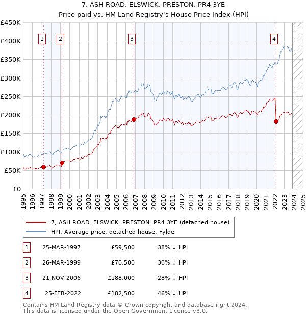 7, ASH ROAD, ELSWICK, PRESTON, PR4 3YE: Price paid vs HM Land Registry's House Price Index