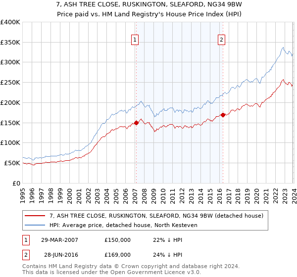 7, ASH TREE CLOSE, RUSKINGTON, SLEAFORD, NG34 9BW: Price paid vs HM Land Registry's House Price Index