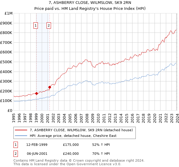 7, ASHBERRY CLOSE, WILMSLOW, SK9 2RN: Price paid vs HM Land Registry's House Price Index