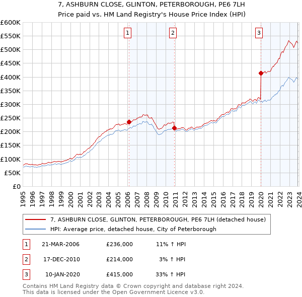 7, ASHBURN CLOSE, GLINTON, PETERBOROUGH, PE6 7LH: Price paid vs HM Land Registry's House Price Index