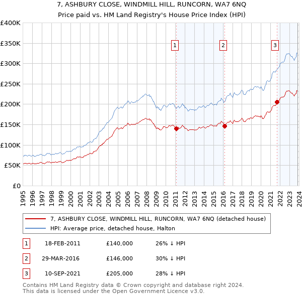 7, ASHBURY CLOSE, WINDMILL HILL, RUNCORN, WA7 6NQ: Price paid vs HM Land Registry's House Price Index