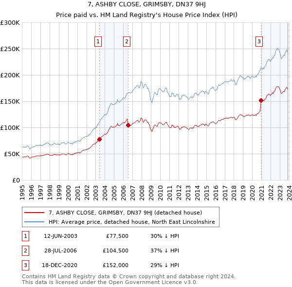 7, ASHBY CLOSE, GRIMSBY, DN37 9HJ: Price paid vs HM Land Registry's House Price Index