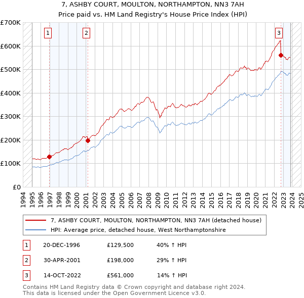 7, ASHBY COURT, MOULTON, NORTHAMPTON, NN3 7AH: Price paid vs HM Land Registry's House Price Index