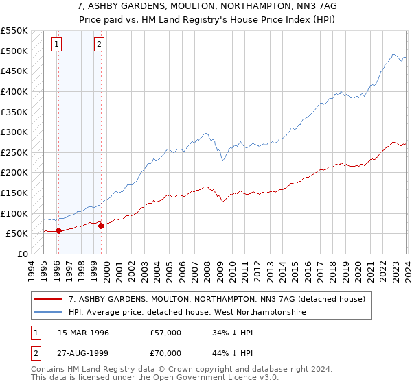 7, ASHBY GARDENS, MOULTON, NORTHAMPTON, NN3 7AG: Price paid vs HM Land Registry's House Price Index